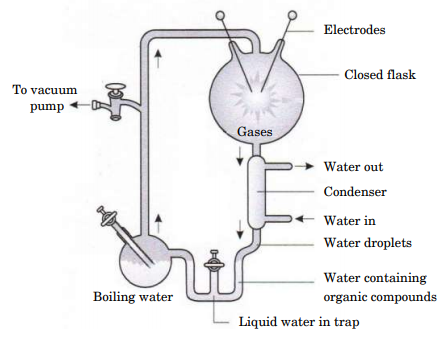 Study the diagrammatic representation of S.L. Miller’s experiment given